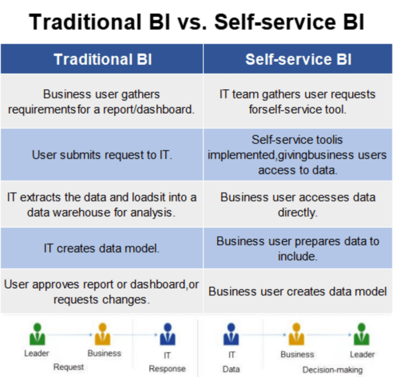 Empowering Non-Technical Users with Self-Service BI