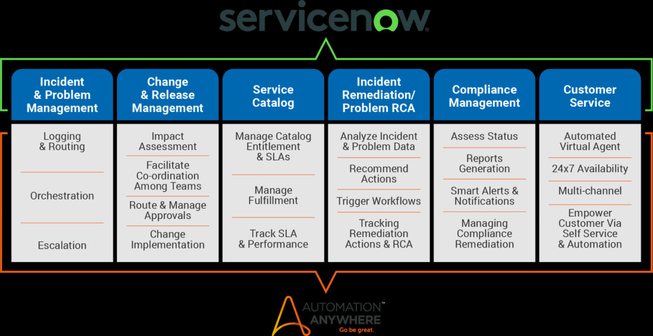 ServiceNow ITSM and its Architecture (Guide for 2024)