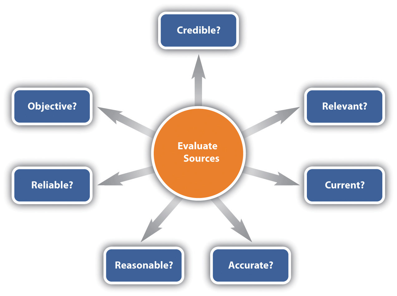 Evaluating Sources | English 111 How to Source Thrift Store Finds for Resale in Bulk