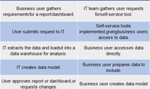 Empowering Non-Technical Users with Self-Service BI