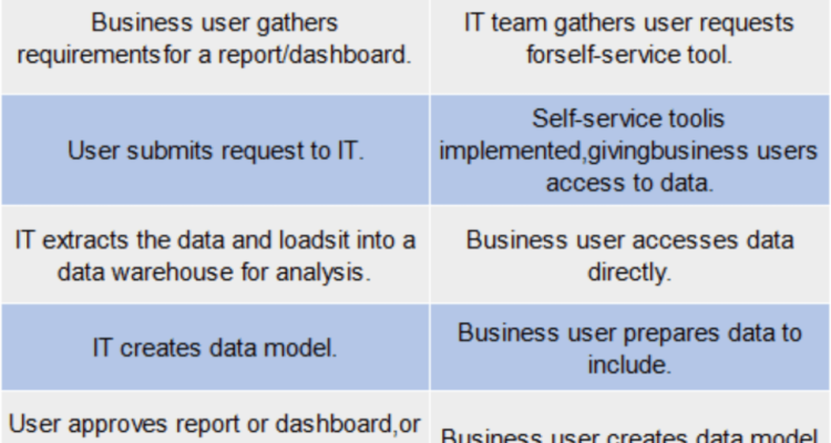 Empowering Non-Technical Users with Self-Service BI