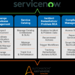 ServiceNow ITSM Enhancing IT Service Management Processes