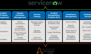 ServiceNow ITSM Enhancing IT Service Management Processes