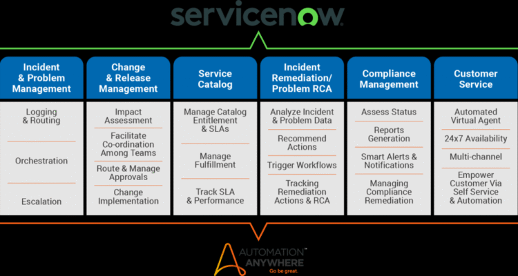 ServiceNow ITSM Enhancing IT Service Management Processes
